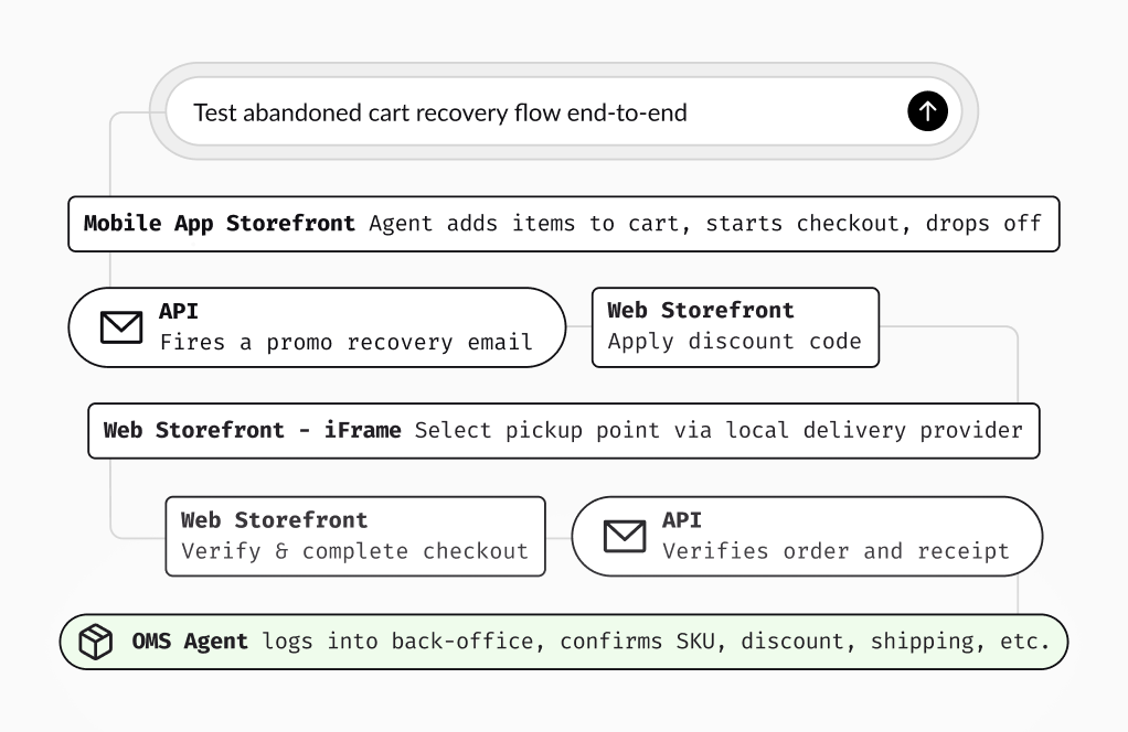 Abandoned cart recovery flow tested across mobile app, web storefront and APIs