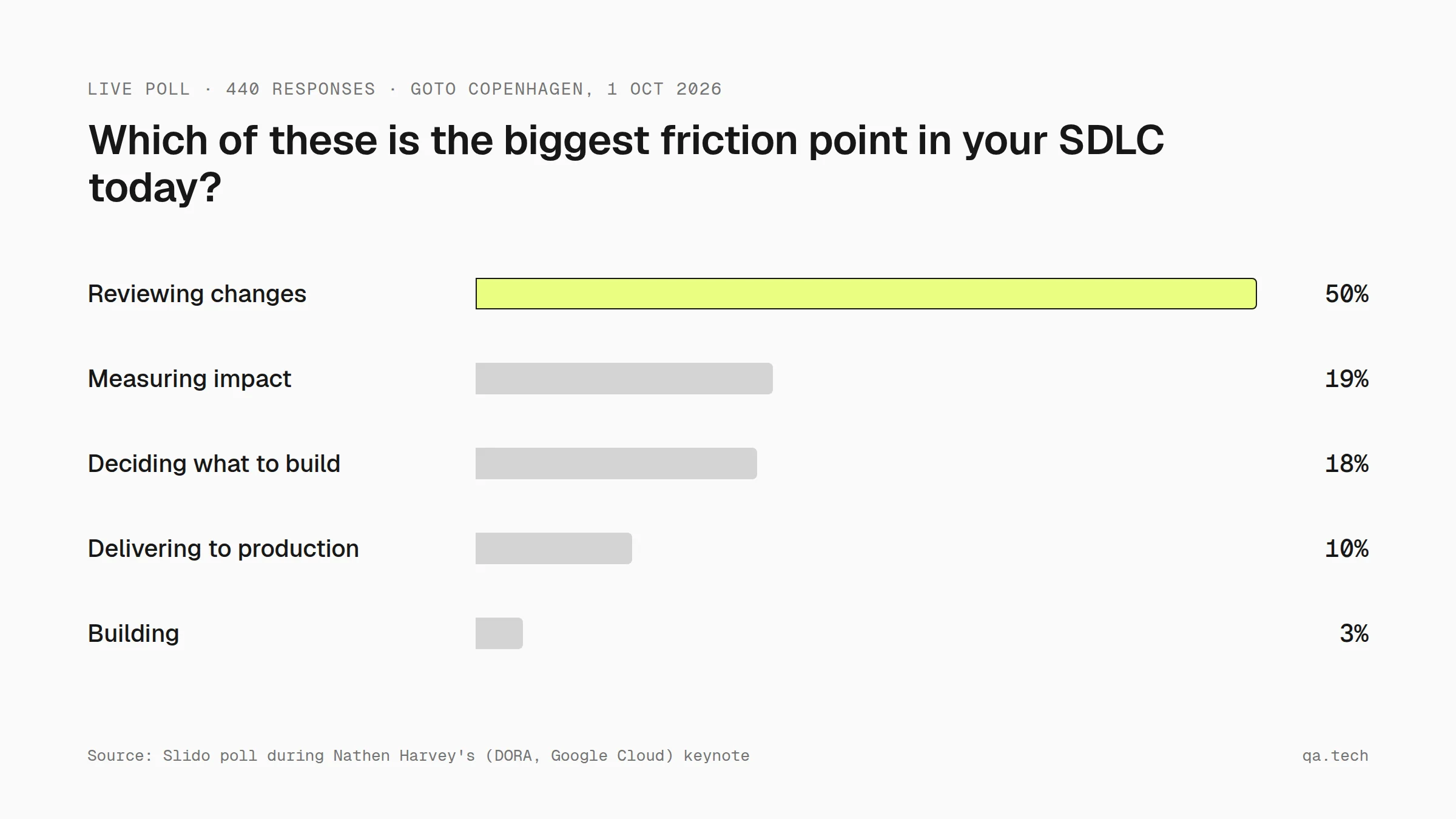 Poll: which of these is the biggest friction point in your SDLC today? Reviewing changes 50%, measuring impact 19%, deciding what to build 18%, delivering to production 10%, building 3%. 440 responses, GOTO Copenhagen, 1 October 2026