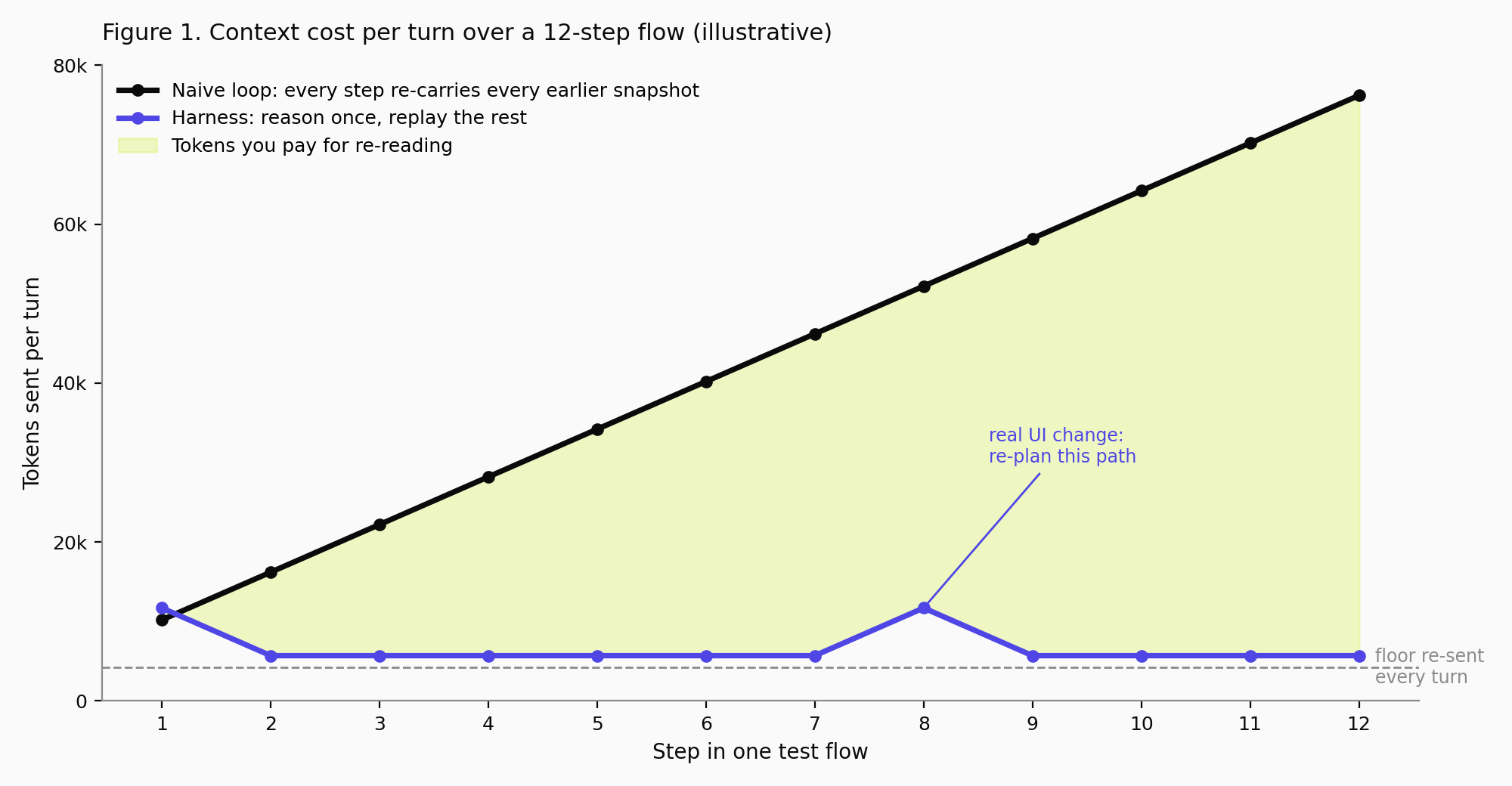 Line chart over 12 steps: a naive loop's tokens per turn climb as snapshots accumulate; a harness stays flat at the floor with one spike on a real UI change