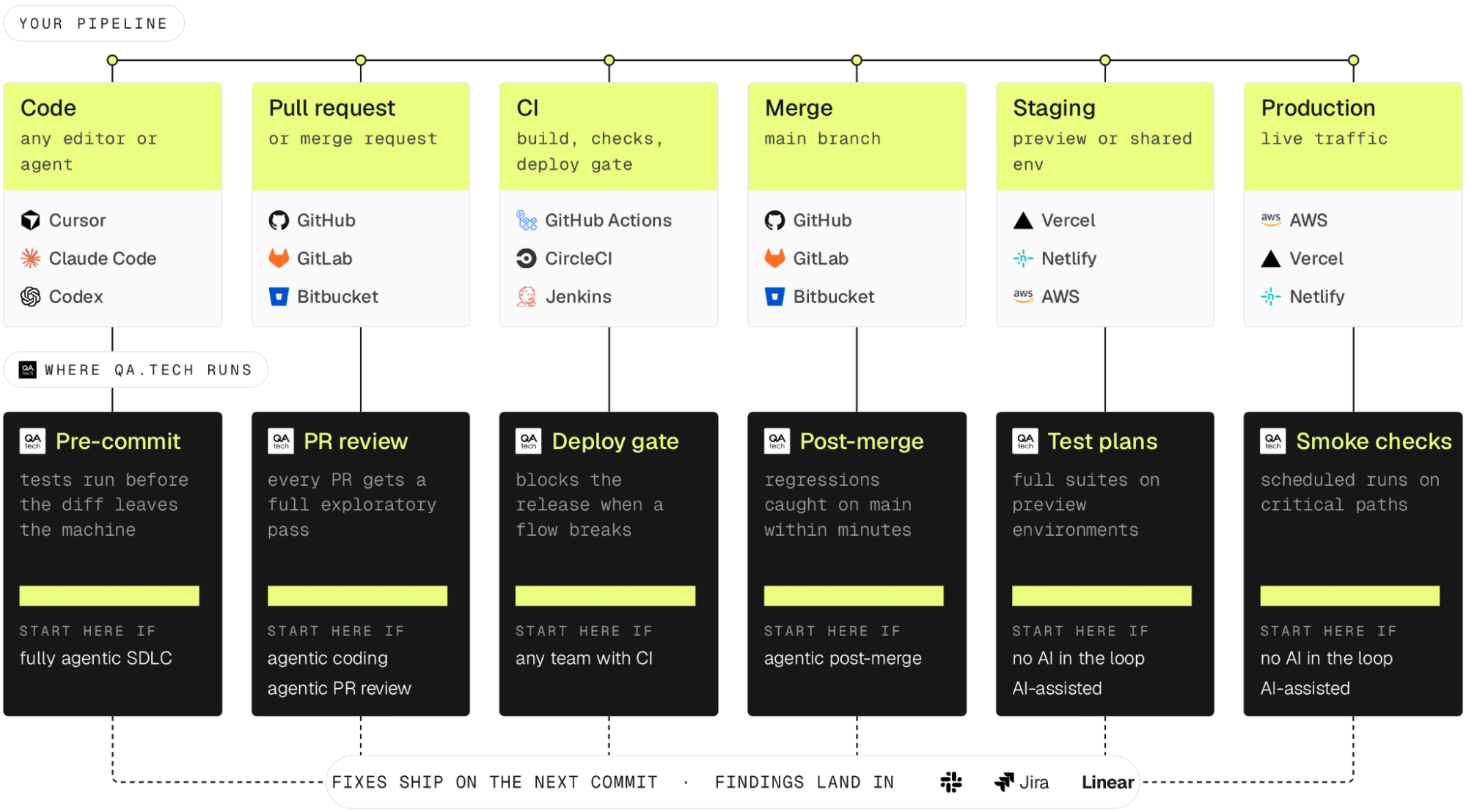 Where QA.tech runs across a delivery pipeline: pre-commit, PR review, deploy gate, post-merge, test plans on staging, smoke checks in production, each labelled with the SDLC stage it serves
