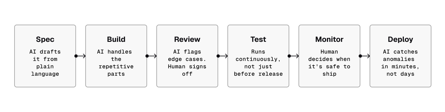 Software shipping workflow from spec to deployment, showing where AI assists and where a person makes the final call