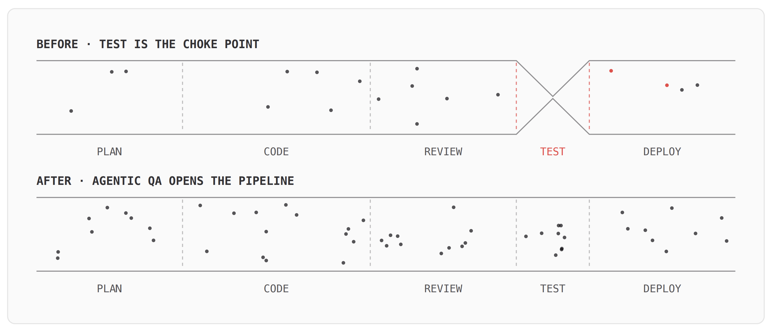 Pipeline diagram showing testing as a bottleneck stage.