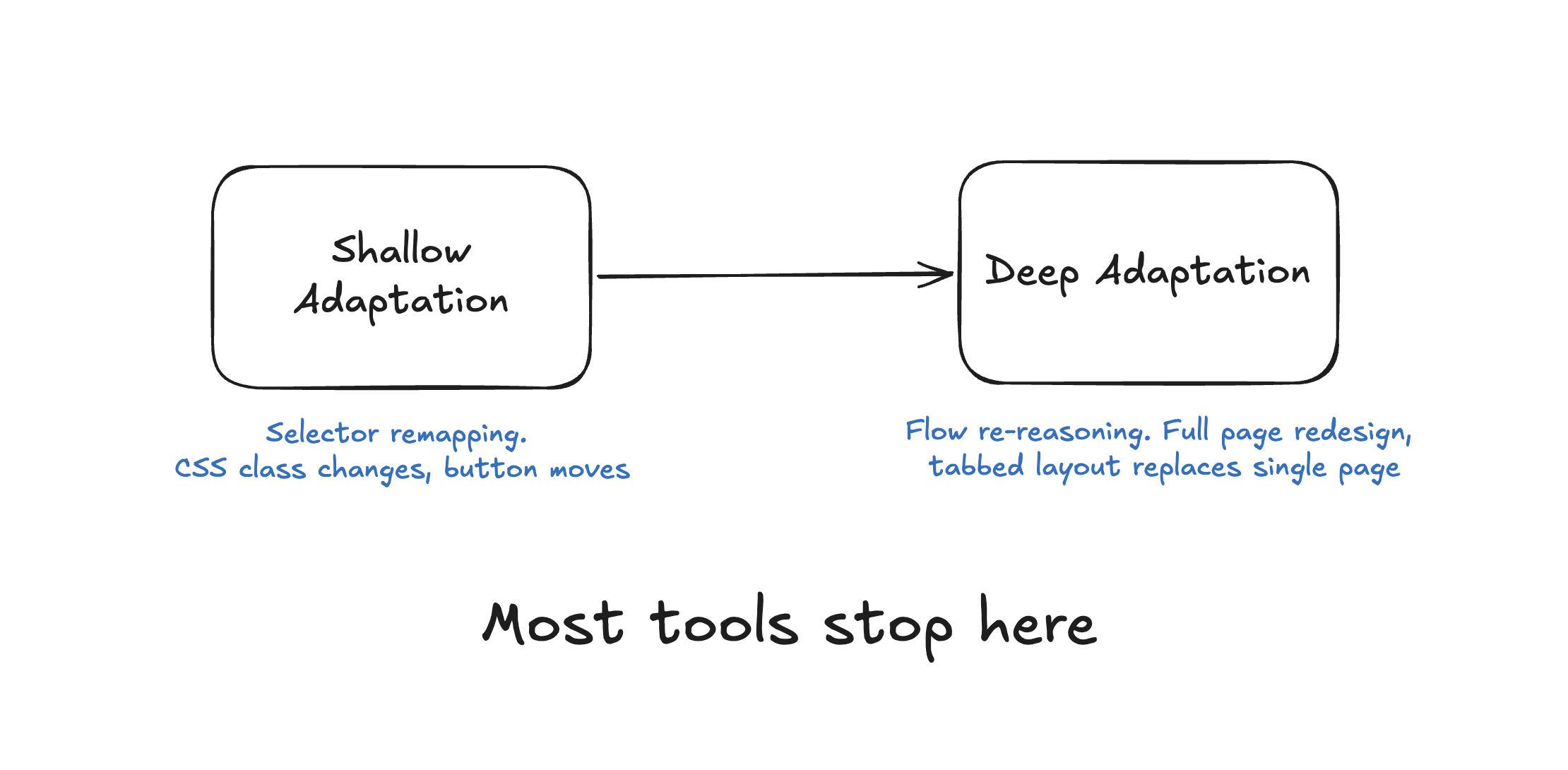 A spectrum diagram showing the difference between shallow adaptation, which remaps selectors, and deep adaptation, which re-reasons entire flows