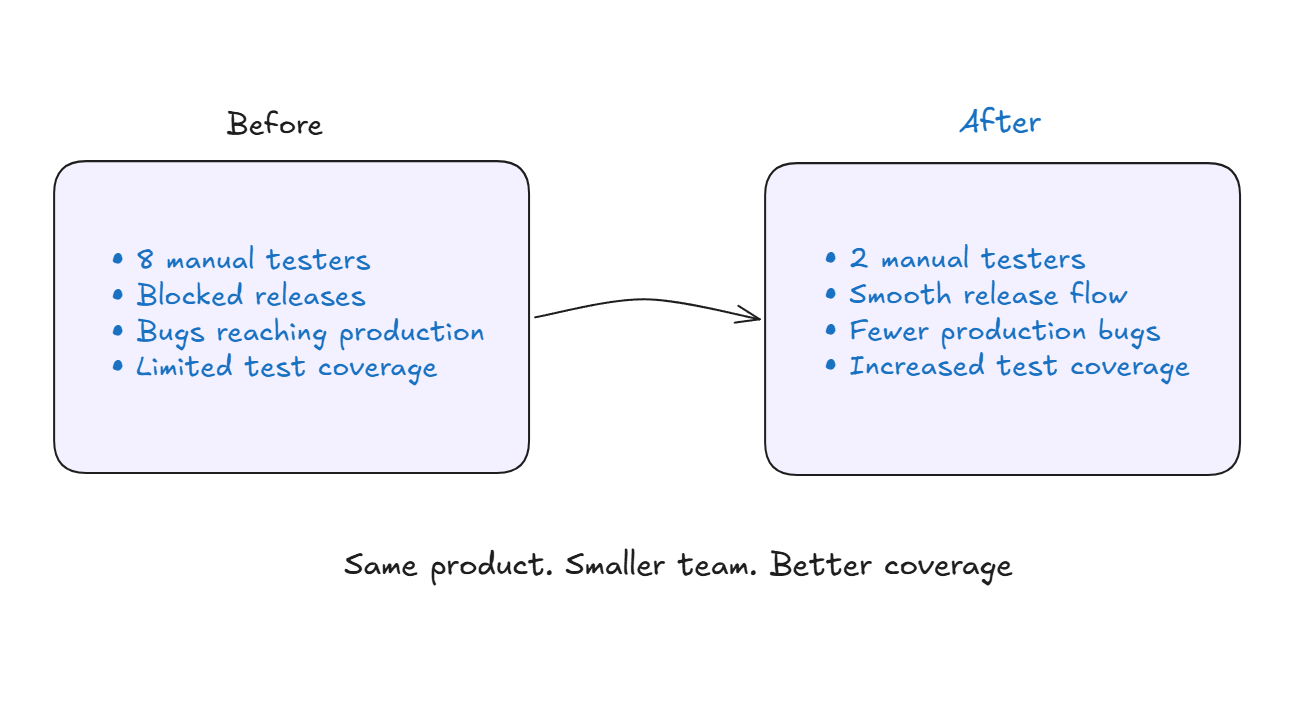 Pricer reduced its QA team from 8 to 2 while increasing test coverage after switching to agentic testing