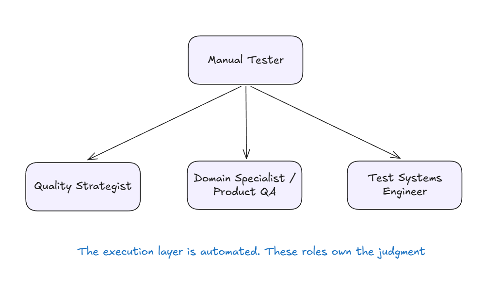 Three realistic career paths for manual testers navigating the shift to AI-powered QA