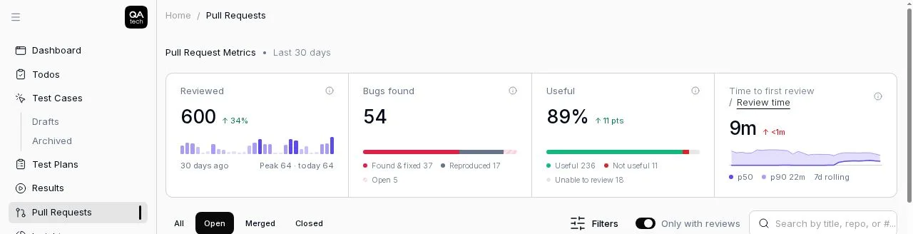 Pull request metrics with time to first review and a 7-day trend