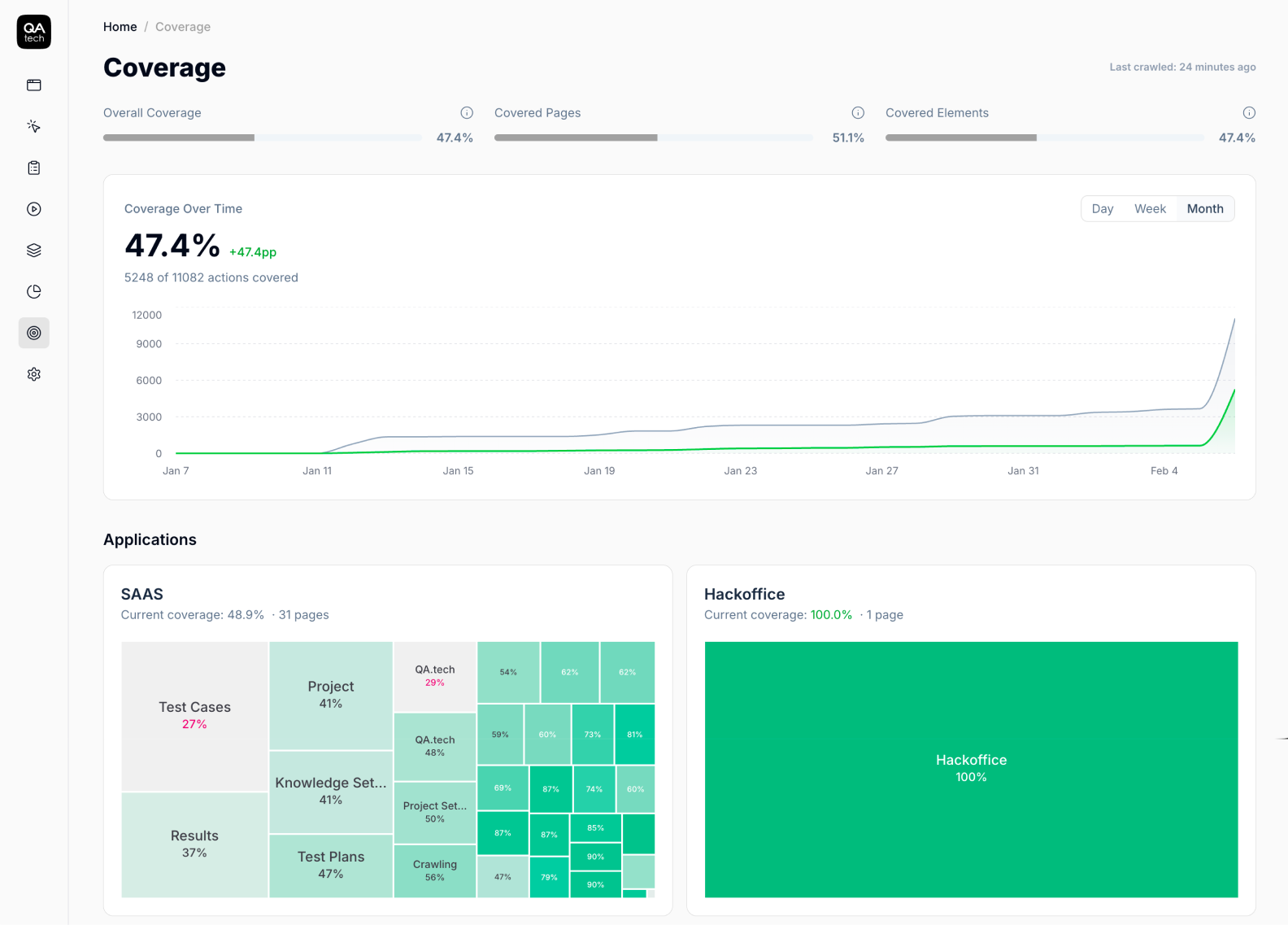 Coverage dashboard on QA.tech showing the overall coverage for applications